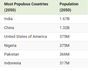 now India is number 1 in population