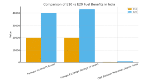 comparison chart showing the benefits of E10 vs E20 fuel in India