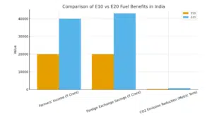 comparison chart showing the benefits of E10 vs E20 fuel in India