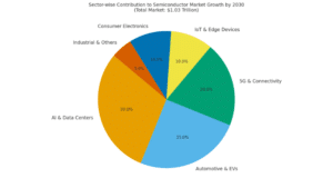 sector-wise contribution chart