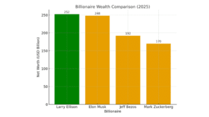 Comparison table of Larry Ellison net worth vs Musk Bezos Zuckerberg