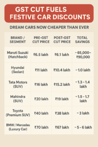 GST Cut on Cars