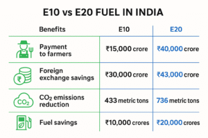 E10 vs E20 Fuel in India