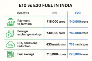 E10 vs E20 Fuel in India